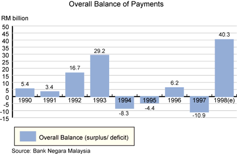 Balance of Payments