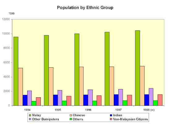 Population by Ethnic Group