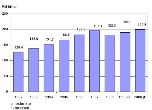 GDP in Constant Price