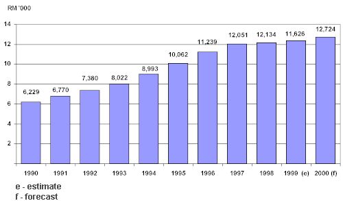 GNP per Capita at Current Prices