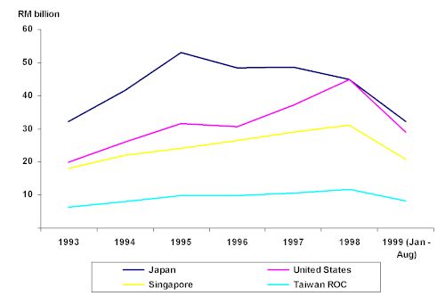 Gross Import to Major Countries