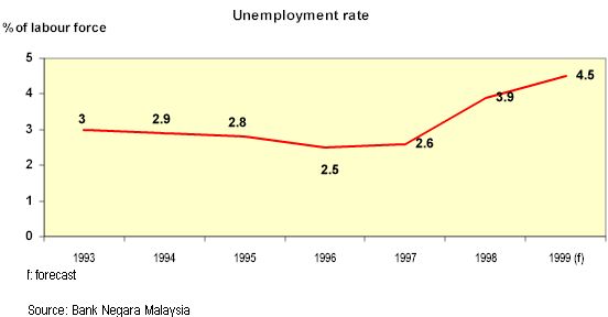 Unemployment Rate